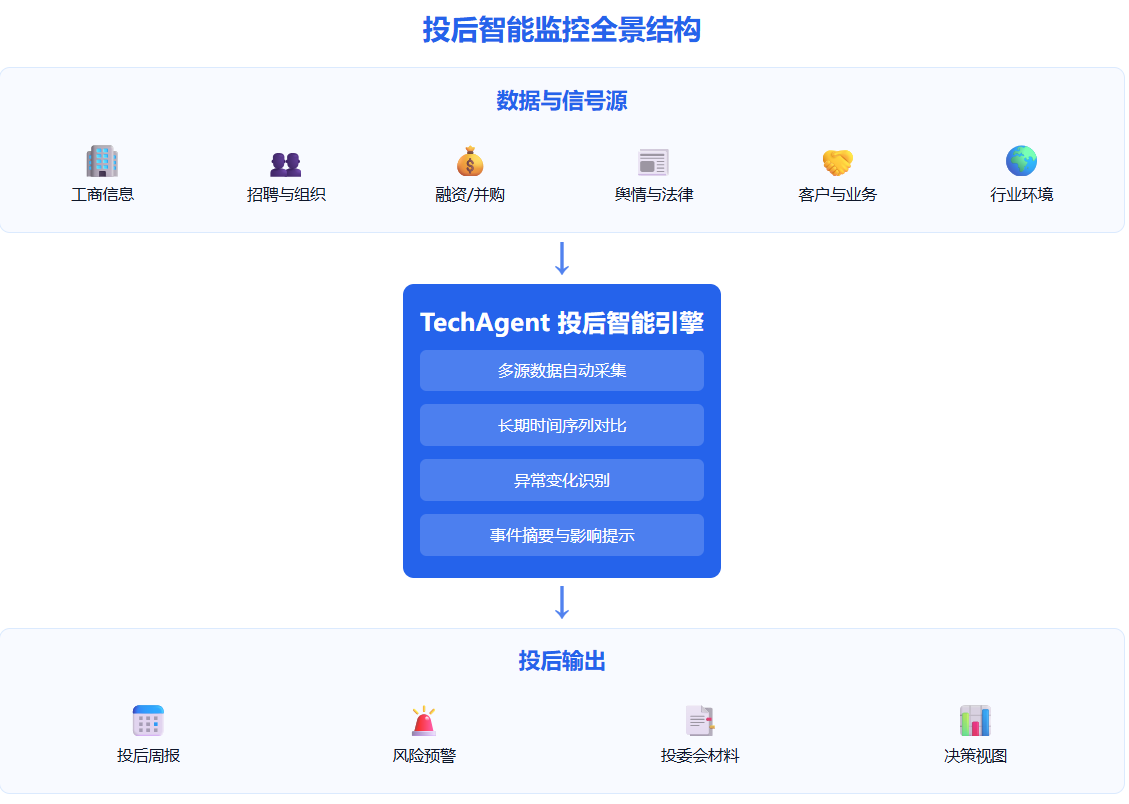 TechAgent 的切入点｜为投后构建“持续感知系统”